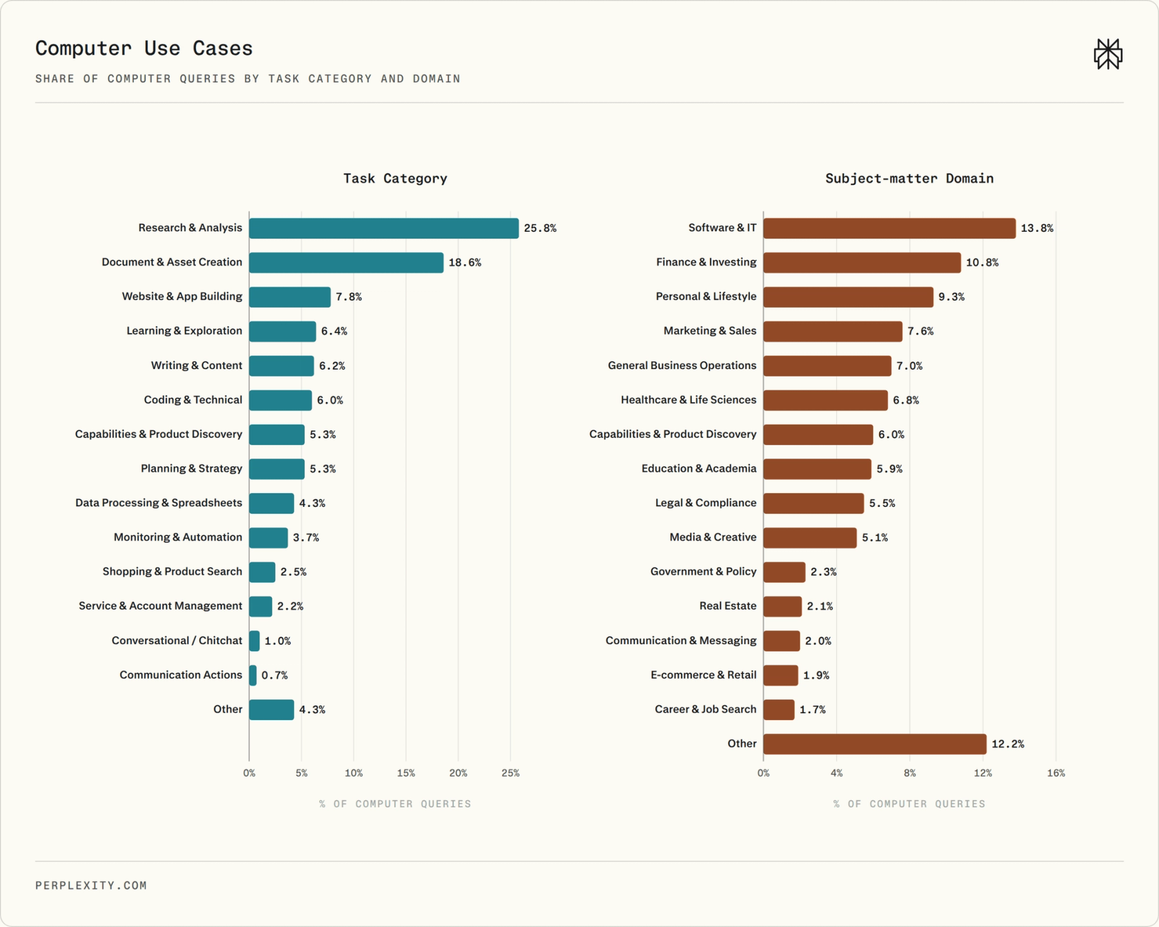 Computer use cases across task categories and subject-matter domains.