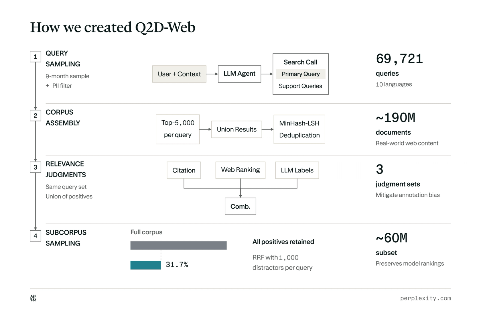 Q2D-Web 的四個建構階段：查詢採樣、語料庫組合、相關性判斷和子語料庫採樣。