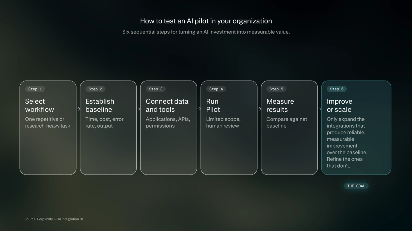 Six-step AI pilot roadmap: select a workflow, establish a baseline, connect data and tools, run a limited pilot with human review, measure results against the baseline, then improve or scale integrations that deliver reliable gains.