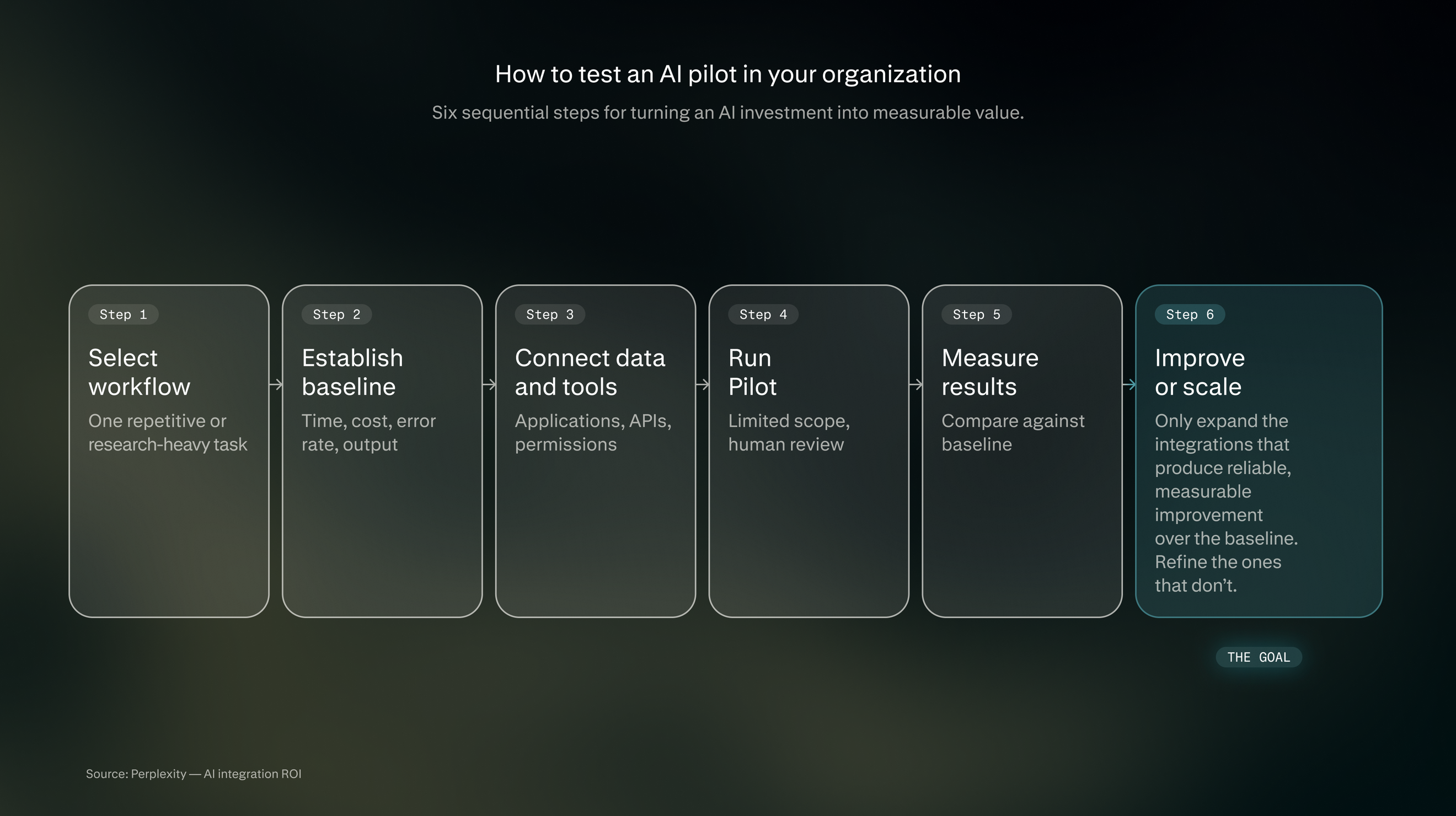 Sechsschriften-KI-Pilot-Roadmap: Wählen Sie einen Workflow aus, erstellen Sie eine Baseline, verknüpfen Sie Daten und Tools, führen Sie ein begrenztes Pilotprojekt mit menschlicher Überprüfung durch, messen Sie die Ergebnisse anhand der Baseline und verbessern oder skalieren Sie dann Integrationen, die verlässliche Gewinne liefern.