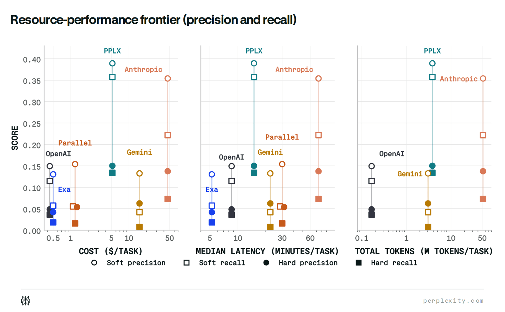 Performance cost F1 graph preview