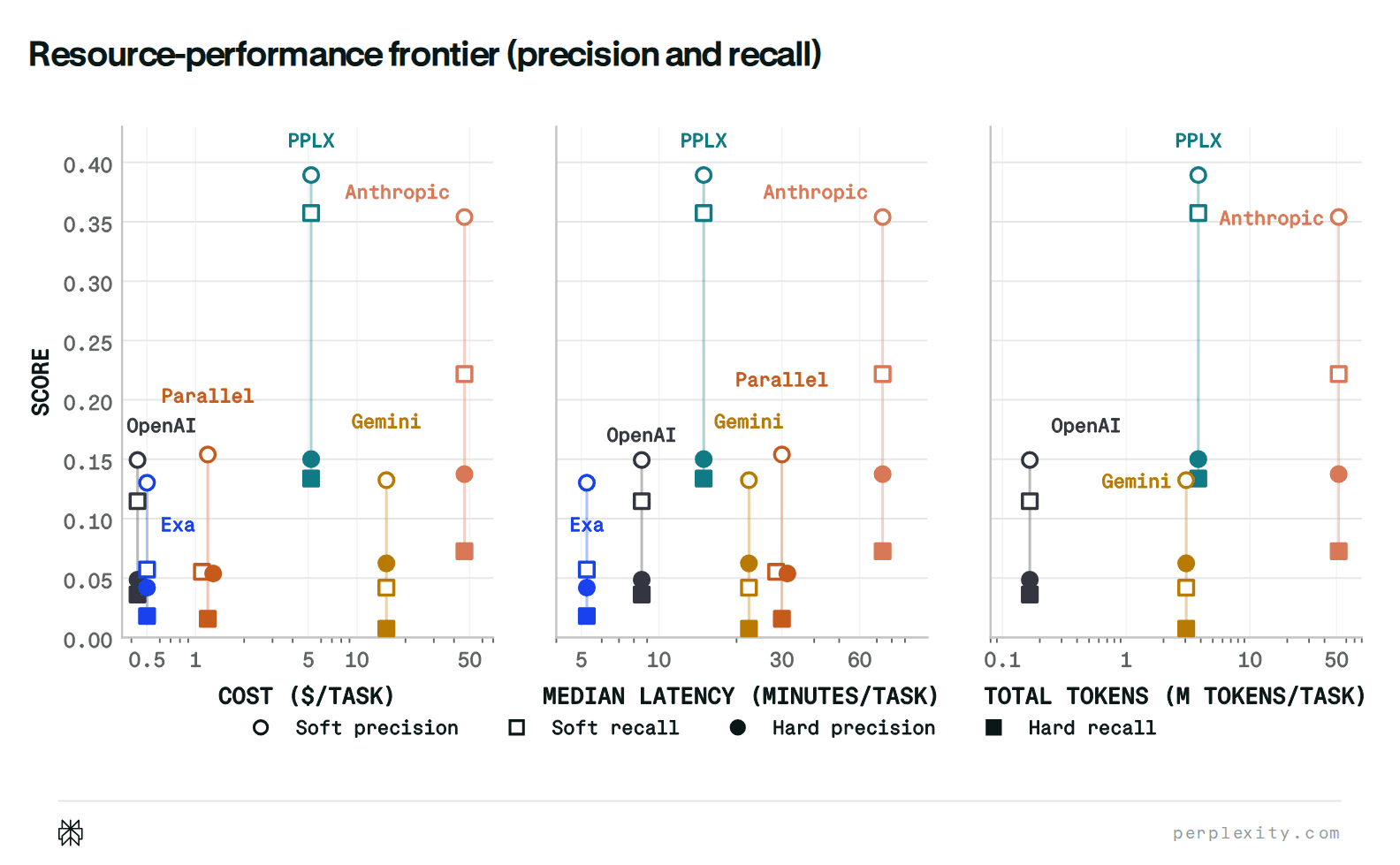Performance cost F1 graph preview