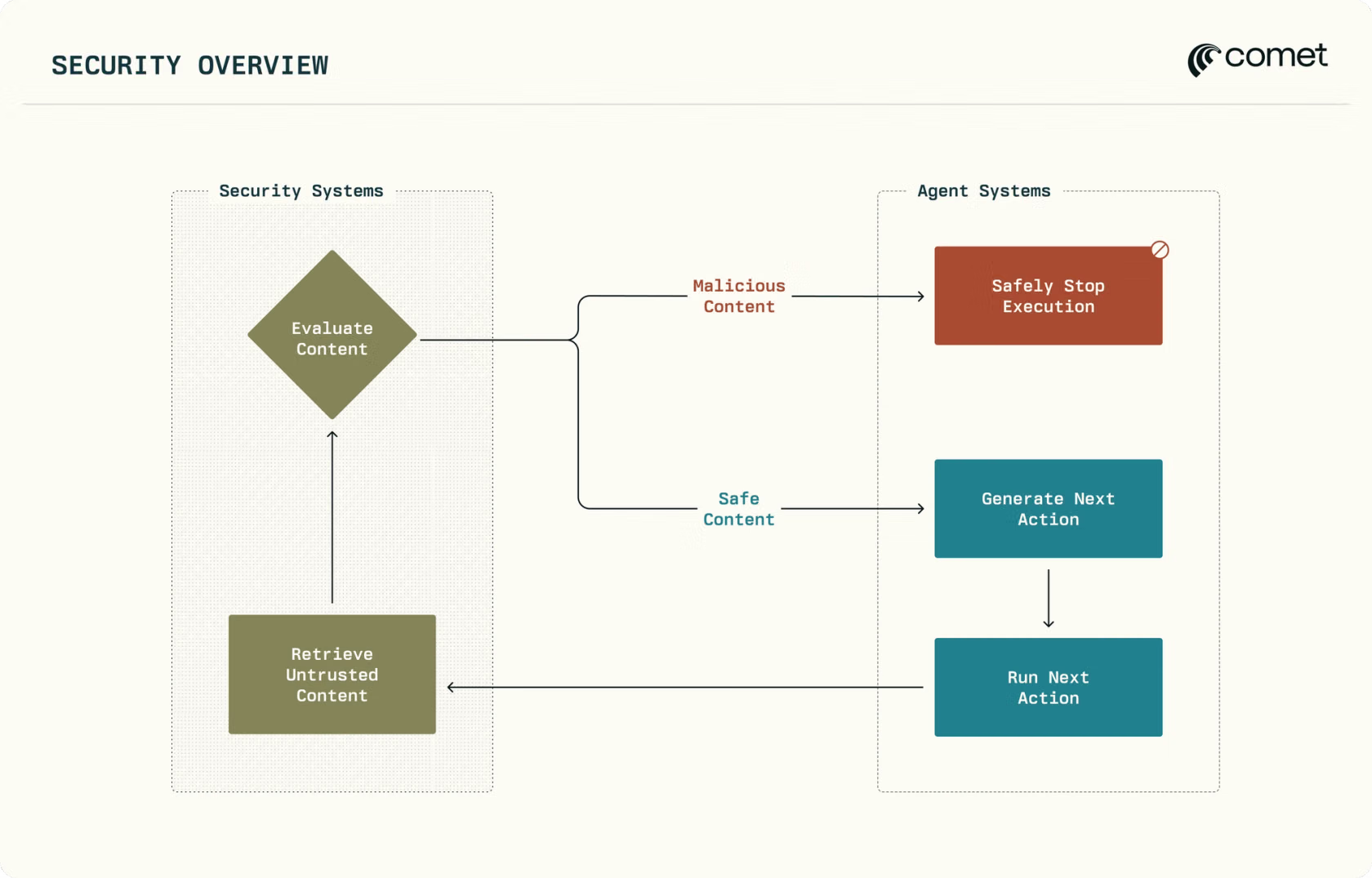 Diagrama de la visió general de seguretat de Comet: la següent acció d’un Agent recupera contingut no fiable, que els sistemes de seguretat avaluen. El contingut maliciós atura l’execució de manera segura; el contingut segur permet que l’Agent generi i executi la seva següent acció.