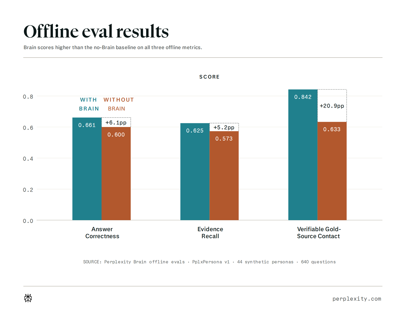 Offline evaluation results comparing Brain to no-Brain baseline