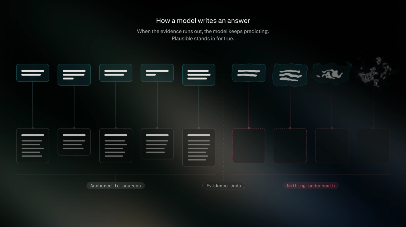 Diagram showing how an AI model writes an answer: early statements are anchored to sources, but after the evidence ends, later predictions become distorted and unsupported, illustrating how plausible claims can replace truth.