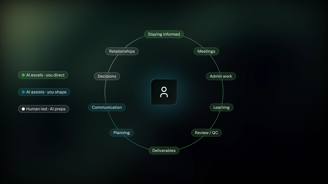 Circular workflow diagram showing how AI excels, assists, or prepares work across staying informed, meetings, admin, learning, review, deliverables, planning, communication, decisions, and relationships.