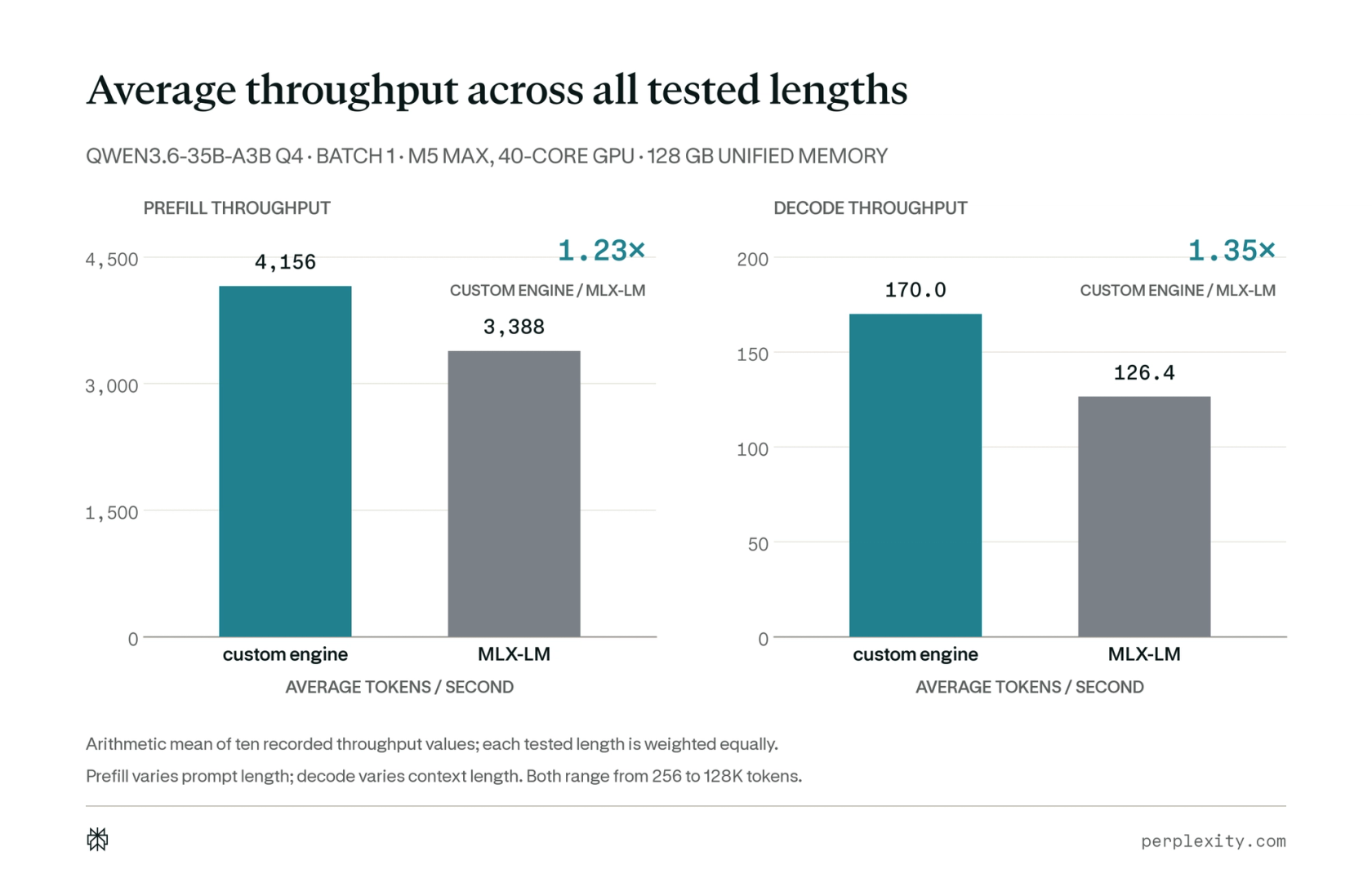 Prefill and decode throughput comparison vs MLX-LM