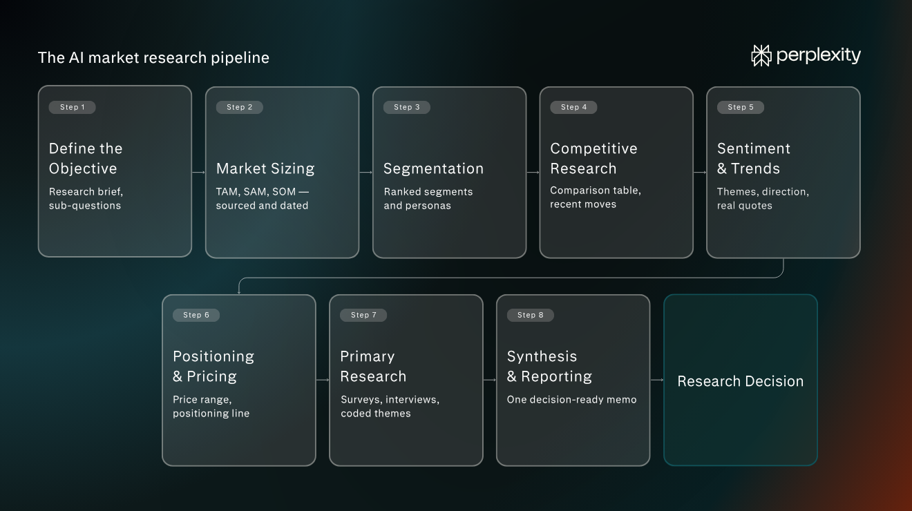 Al market research pipeline