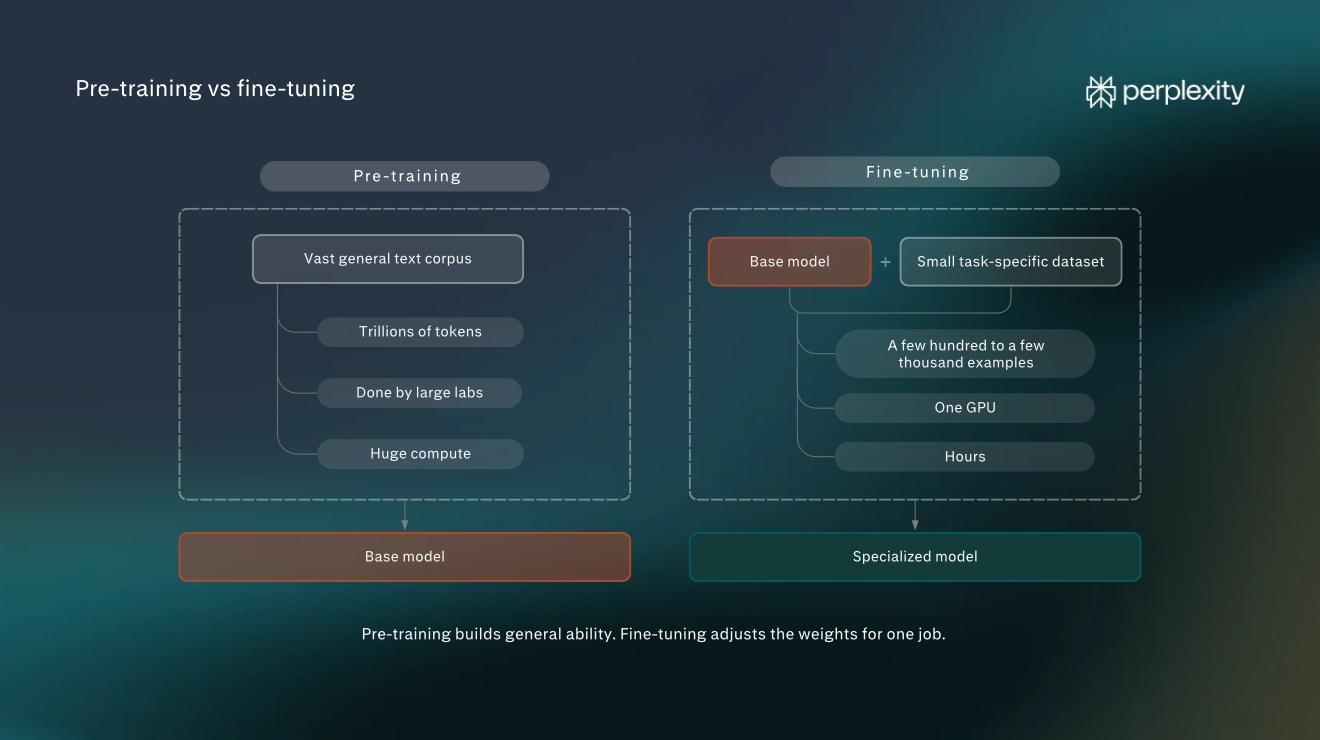 Diagram comparing pre-training and fine-tuning: pre-training turns a vast general text corpus (trillions of tokens, large labs, huge compute) into a base model, while fine-tuning combines a base model with a small task-specific dataset (a few hundred to a few thousand examples, one GPU, hours) to produce a specialized model.