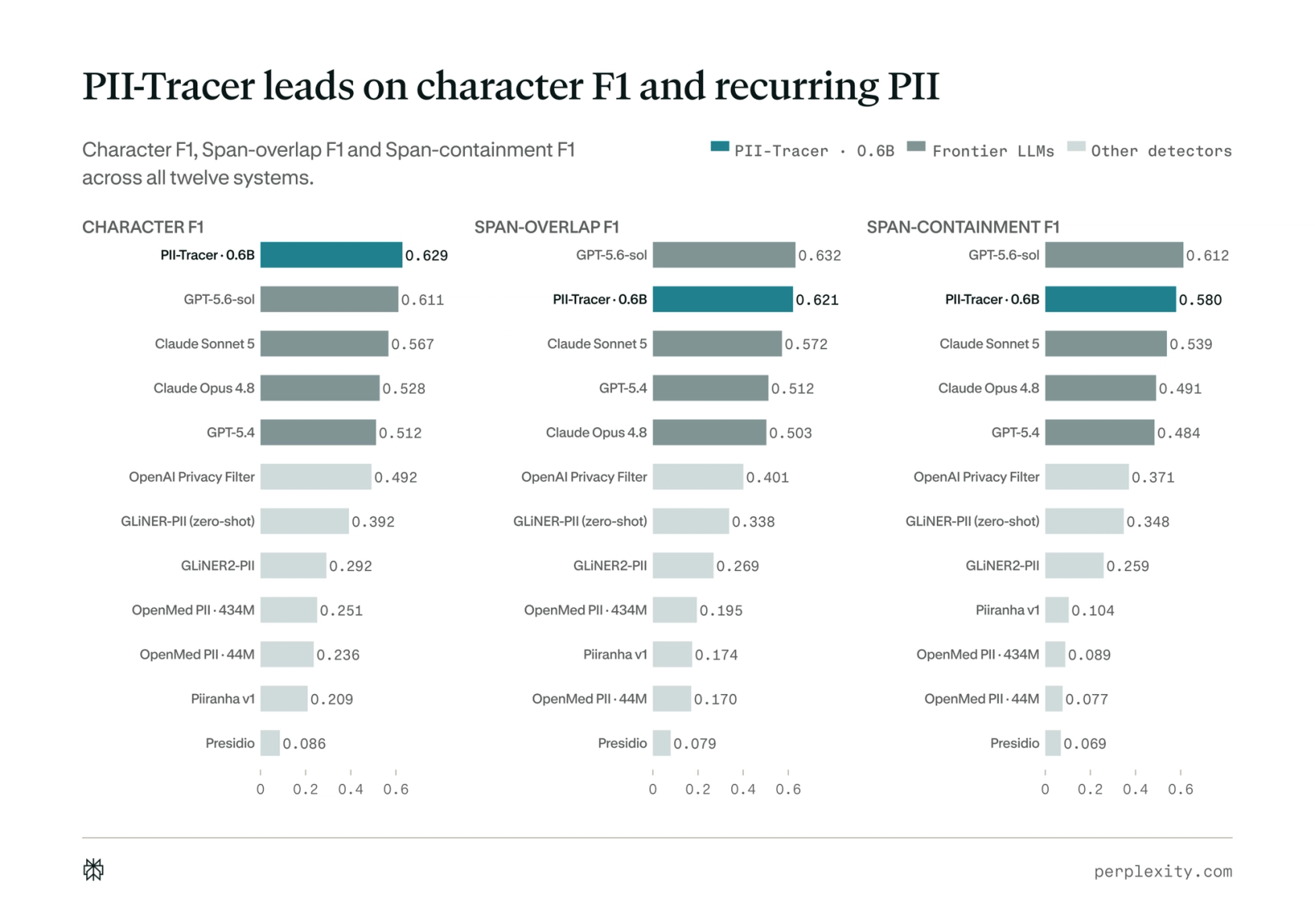 Bar chart of F1 scores across 12 PII detection systems