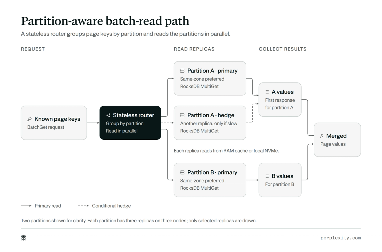 CobbleDB: Lower-Latency, Lower-Cost AI Search Storage
