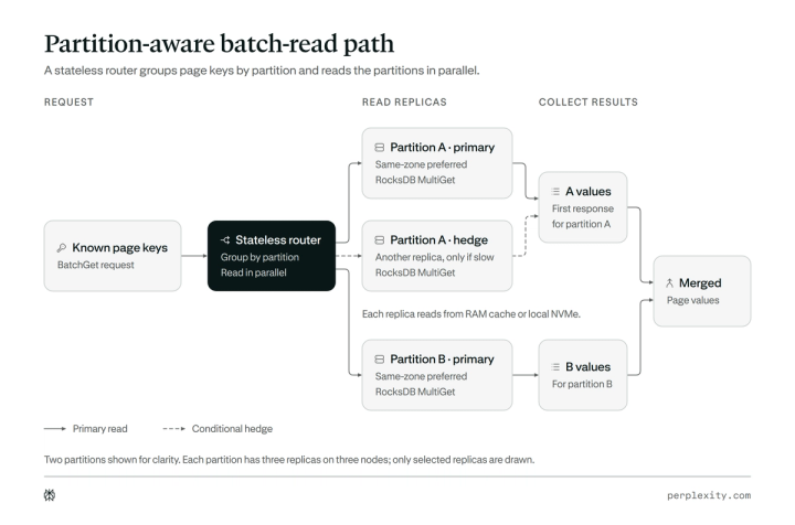 CobbleDB: Lower-Latency, Lower-Cost AI Search Storage