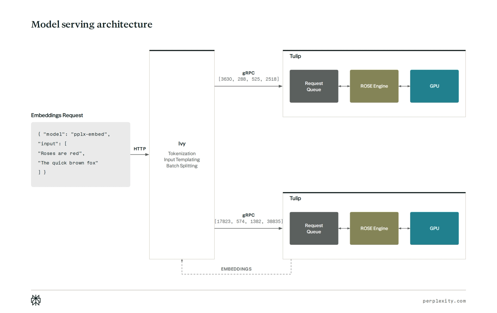 Ivy, Tulip, ROSE architecture diagram