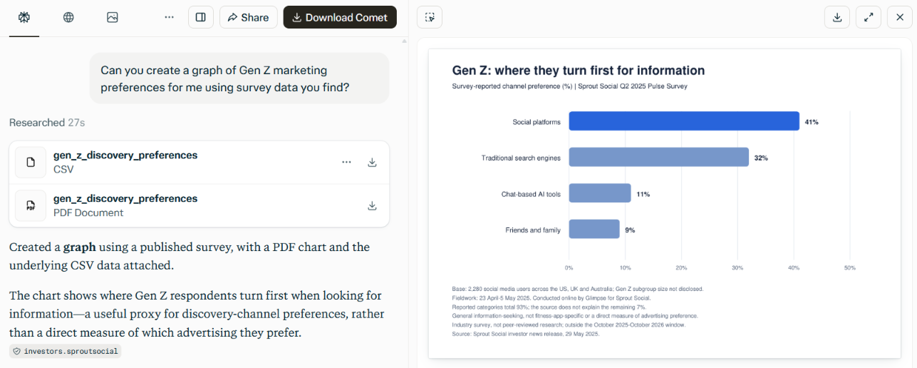 Perplexity response with a generated bar chart of where Gen Z turns first for information: social platforms 41%, traditional search engines 32%, chat-based AI tools 11%, and friends and family 9%.