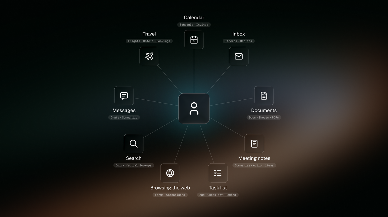 ub-and-spoke diagram showing a central user icon linked to eight assistant capabilities: Calendar, Inbox, Documents, Meeting notes, Task list, Browsing the web, Search, Messages, and Travel.