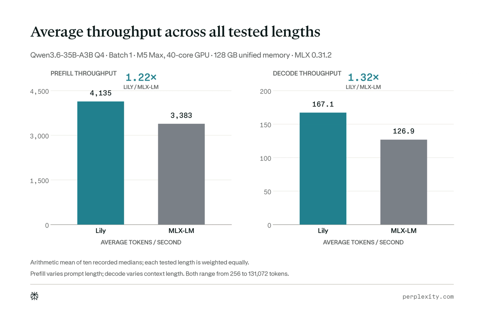 Arithmetic mean throughput across ten equally weighted lengths from 256 to 128K tokens. Lily averages 4,156 prefill tokens/s versus 3,388 for MLX-LM (1.23×), and 170.0 decode tokens/s versus 126.4 (1.35×). Prefill varies prompt length; decode varies context length.