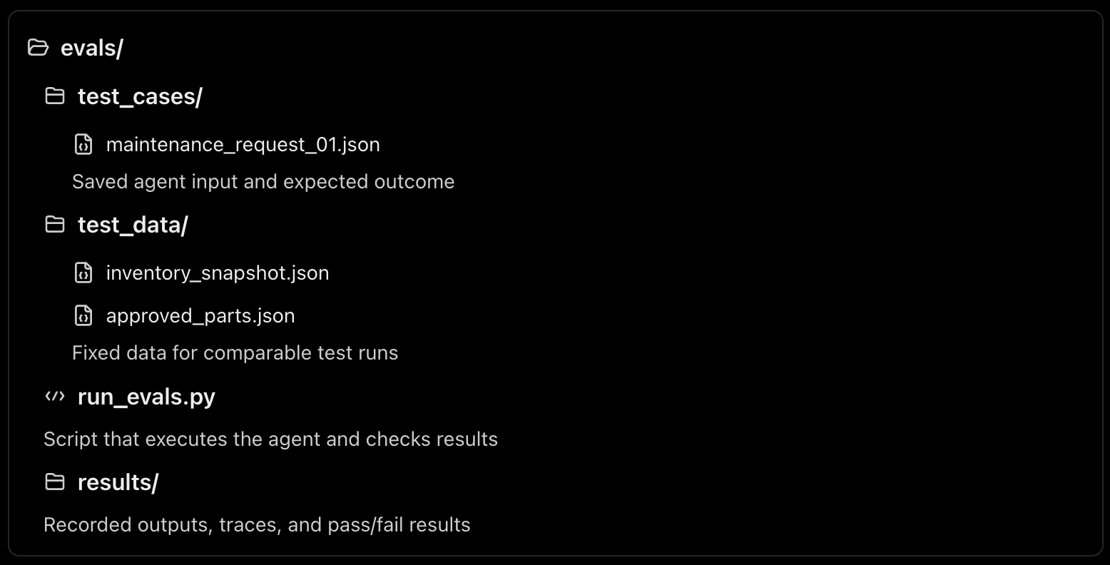 Un entorno de pruebas reproducible: estructura de carpetas para la evaluación de un agente de IA con casos de prueba en JSON, datos de inventario fijos, un script de prueba en Python y resultados registrados.