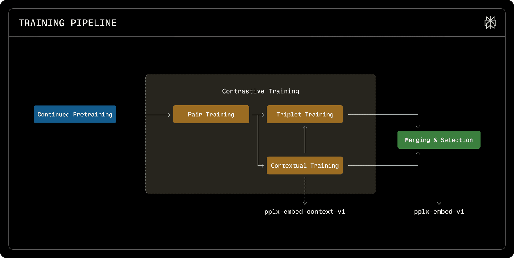 The multi-stage curriculum training pipeline. We combine four distinct training paradigms in a branched fashion, followed by a merging and selection stage.