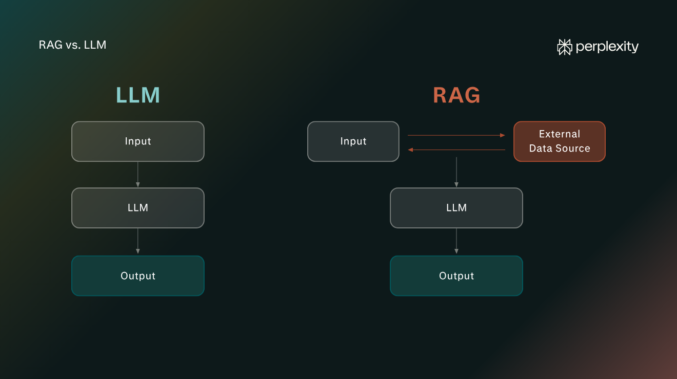 Diagram comparing an LLM-only flow (input, LLM, output) with a RAG flow, where the input is exchanged with an external data source before reaching the LLM.
