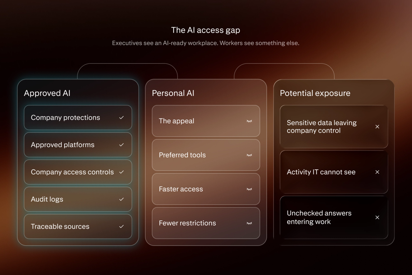Diagram showing how workers’ preference for faster, less restricted personal AI tools can bypass approved company protections, creating data, visibility, and accuracy risks.