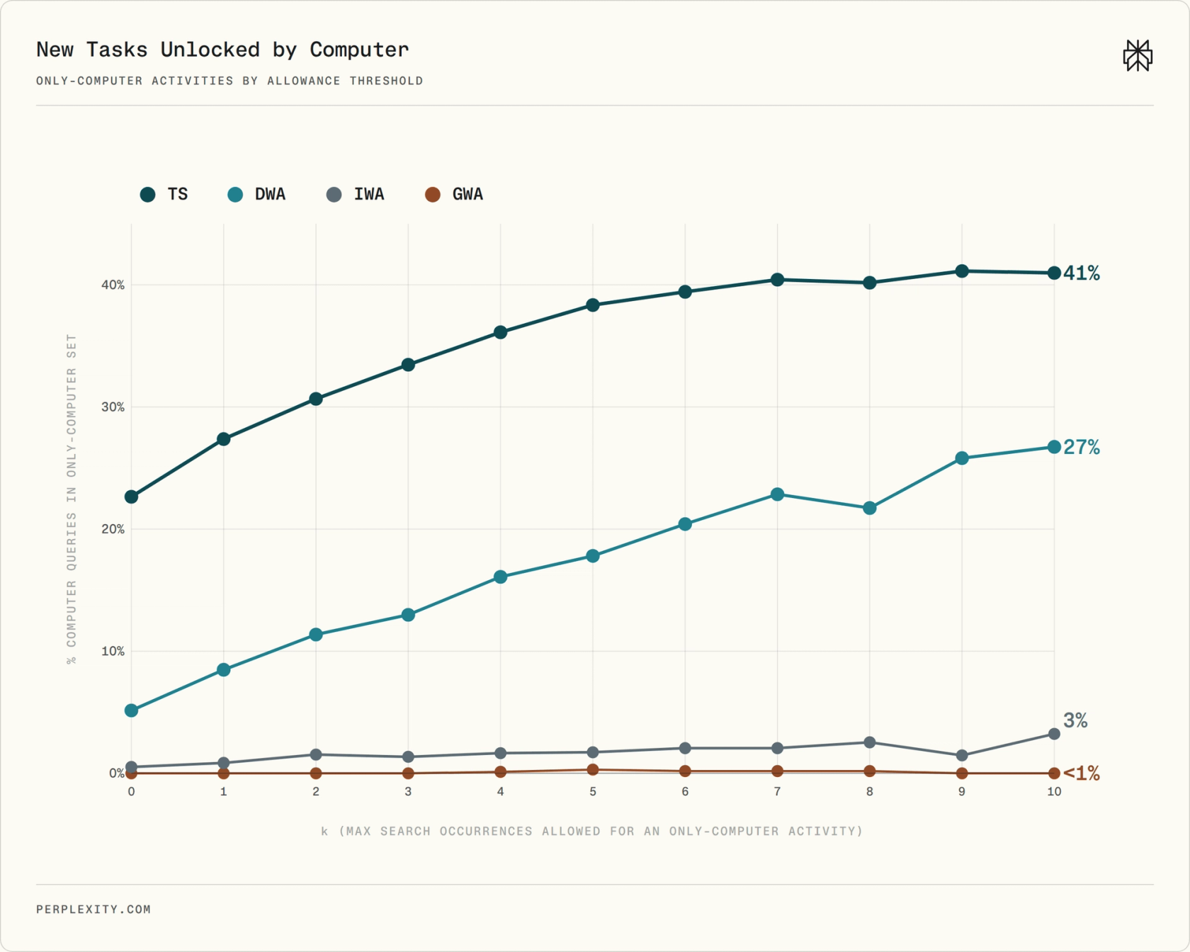 Share of Computer queries that engage at least one Computer-only O*NET activity under different occurrence thresholds.