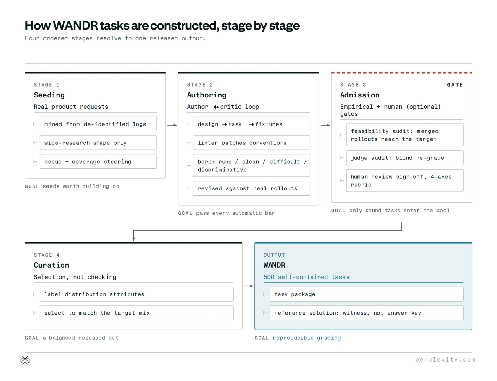 Task construction process graph preview
