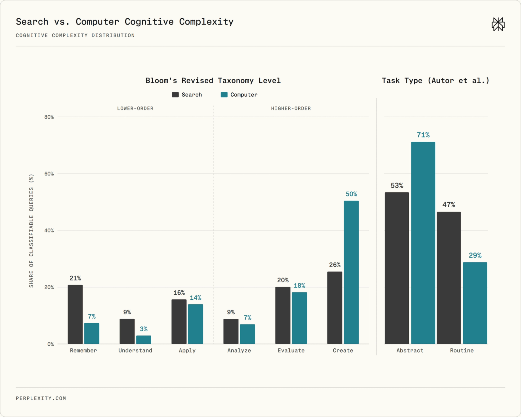 Cognitive complexity of Computer and Search queries.