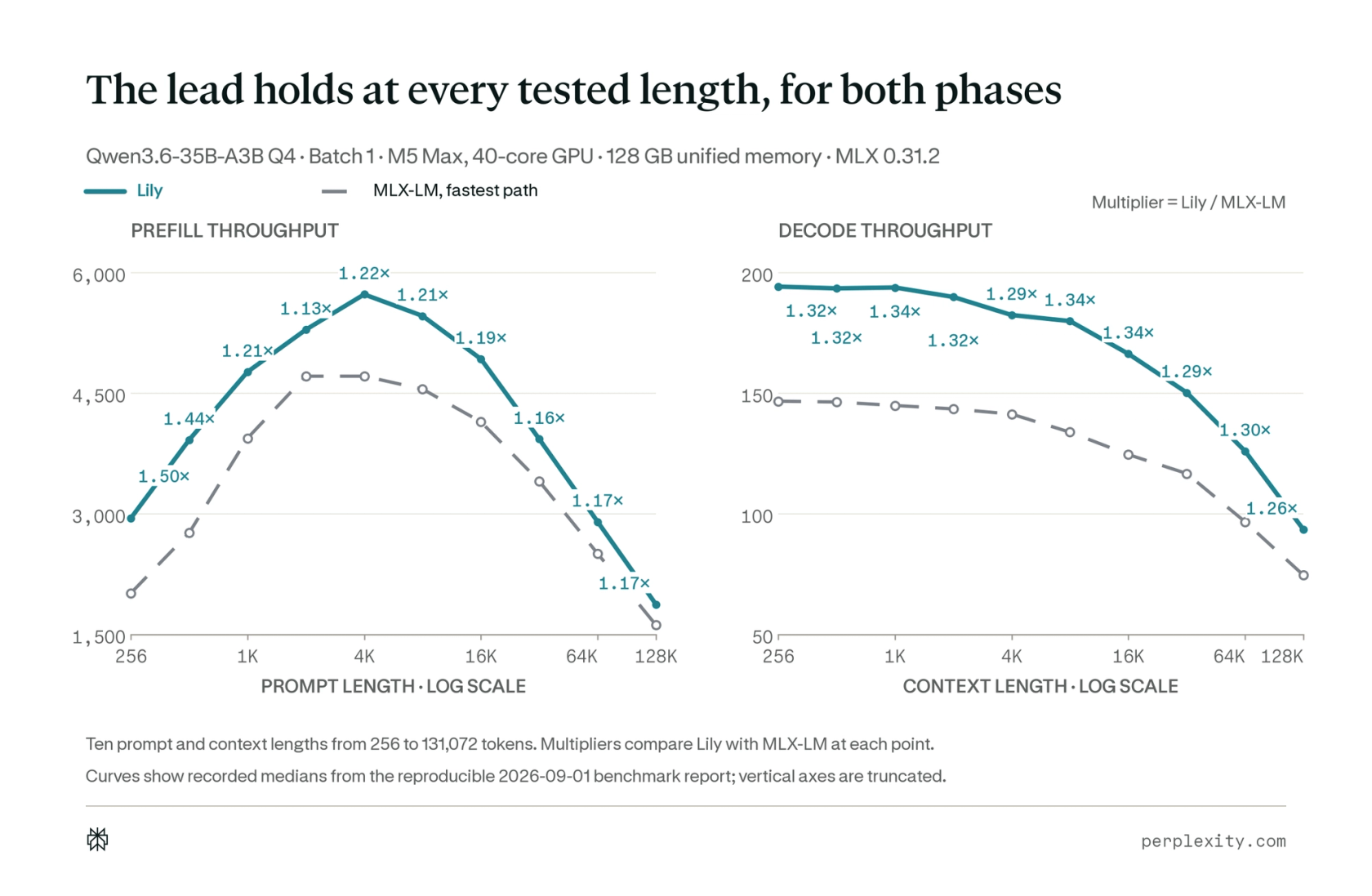 Prefill throughput by prompt length and decode throughput by context length for Qwen3.6-35B-A3B Q4, batch 1, on one 40-core, 128 GB M5 Max. Across ten lengths from 256 to 128K tokens, Lily is faster at every recorded point: 1.12–1.42× MLX-LM’s prefill throughput and 1.31–1.37× its decode throughput. The comparison uses MLX-LM’s fastest direct-generation path. Both horizontal axes use logarithmic scales; neither vertical axis starts at zero.