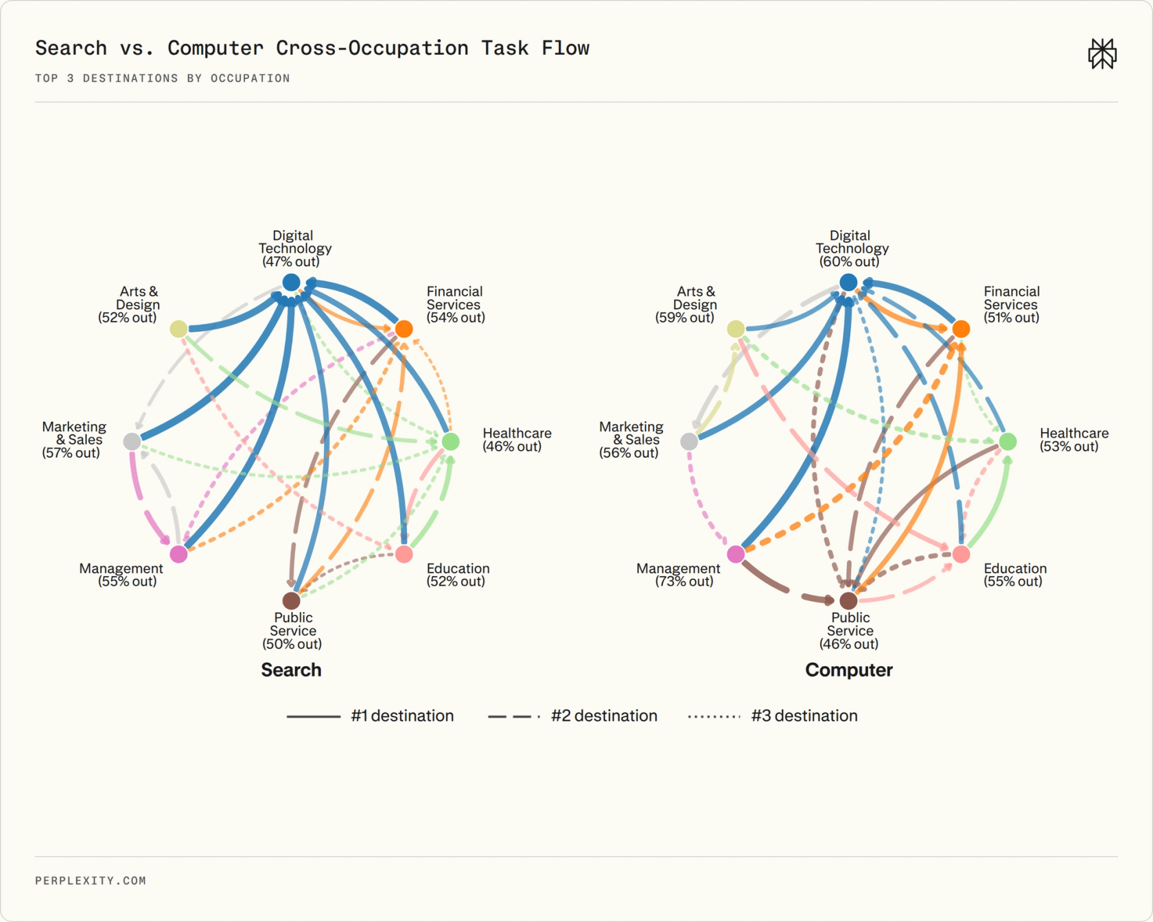 Cross-occupation task flows across the eight occupation clusters.