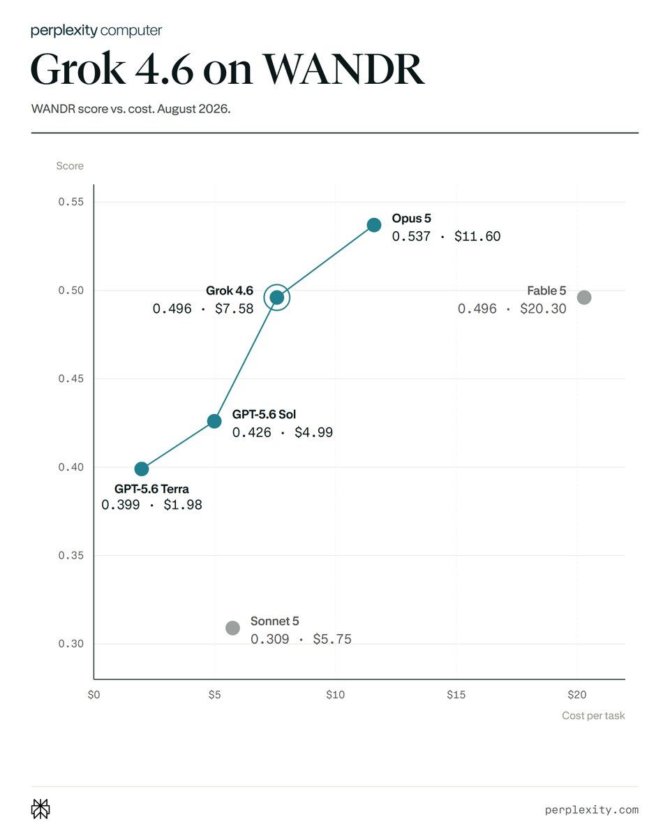 Gráfico de dispersión do punto de referencia WANDR que compara Grok 4.6 con outros modelos de Computer por puntuación e custo.