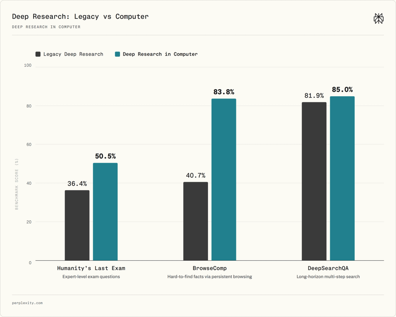 An image with three bar charts showing the Deep Research in Computer performs better acros three AI evaluation benchmarks than legacy Deep Research