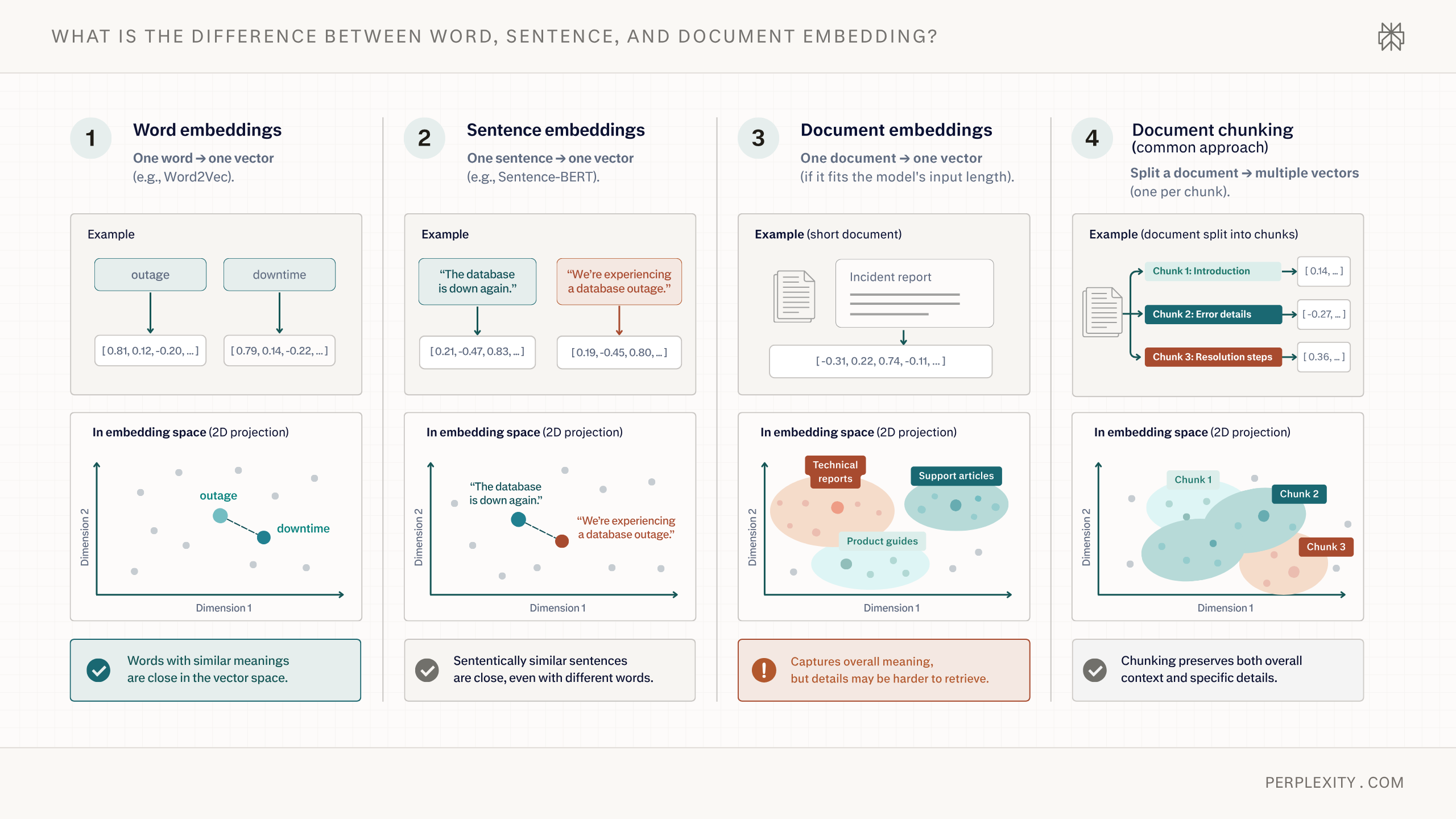 Comparison of word, sentence, and document embeddings and document chunking: each panel shows an example input, its vector, and its position in a 2D embedding space, noting that similar words and sentences sit close together, document embeddings capture overall meaning but lose detail, and chunking preserves both overall context and specific details.