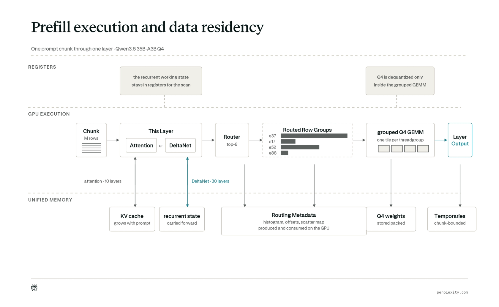 Prefill execution and data residency diagram