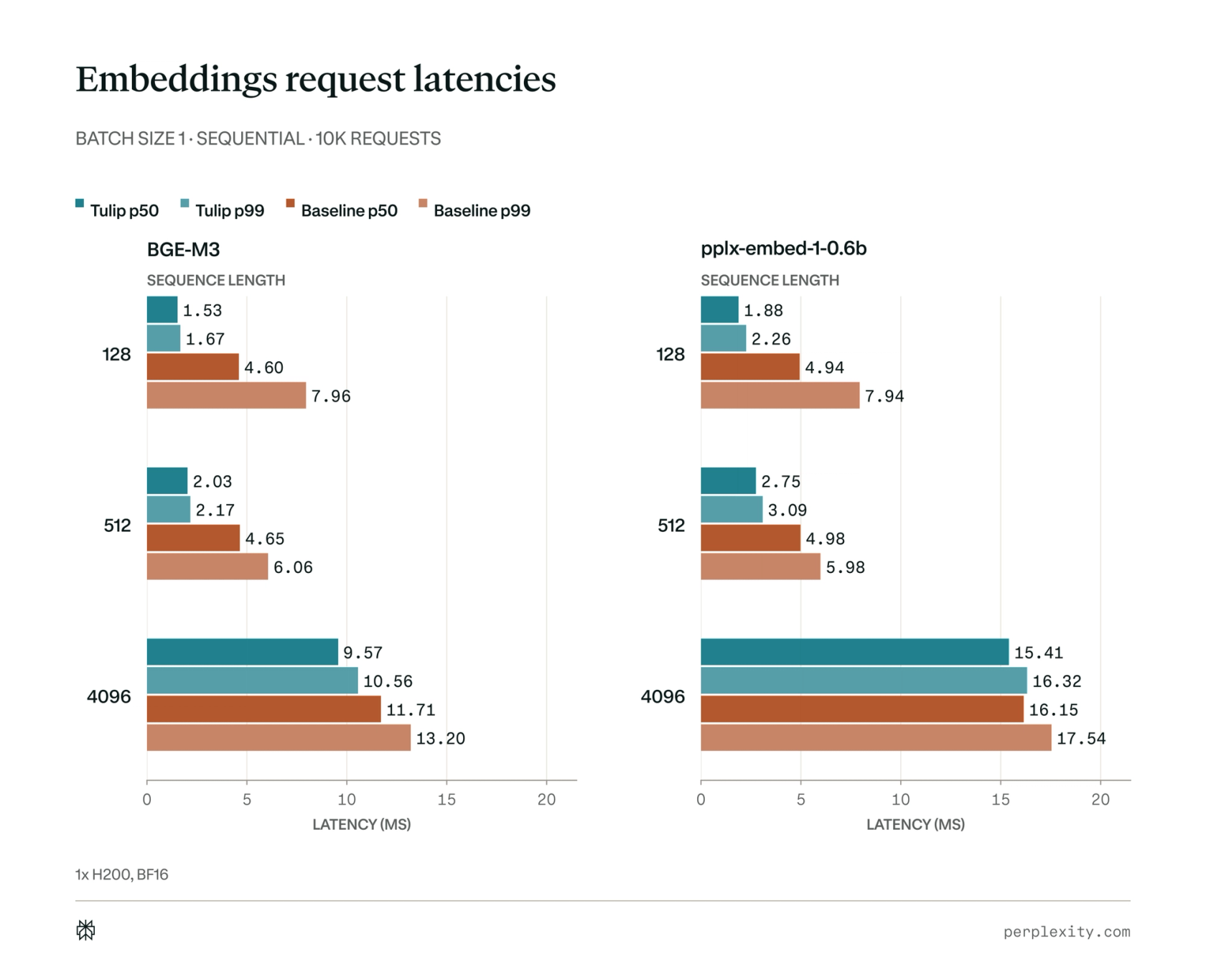 Low-latency embeddings benchmark results