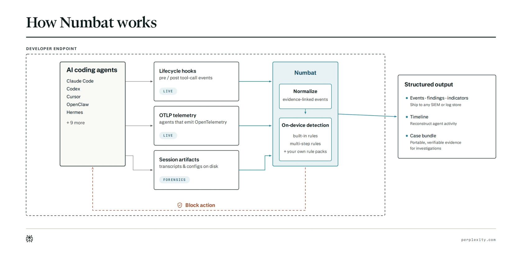 System architecture of Numbat-secured agents.