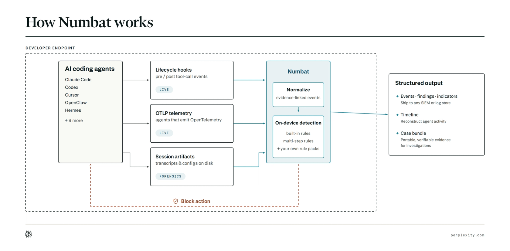 System architecture of Numbat-secured agents.