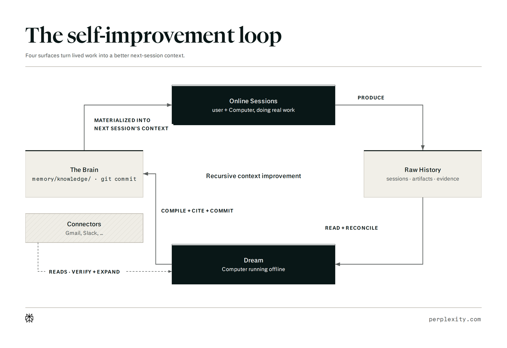 Loop diagram: interactive sessions feed Dream, which updates Brain, which improves future sessions.