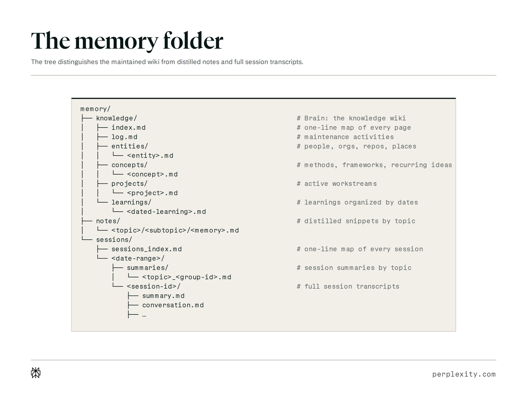 Memory directory tree layout