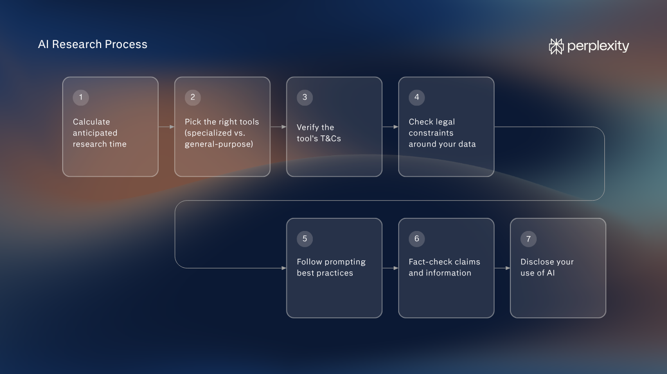 Seven-step AI research process: calculate anticipated research time, pick the right tools, verify the tool's T&Cs, check legal constraints around your data, follow prompting best practices, fact-check claims and information, and disclose your use of AI.