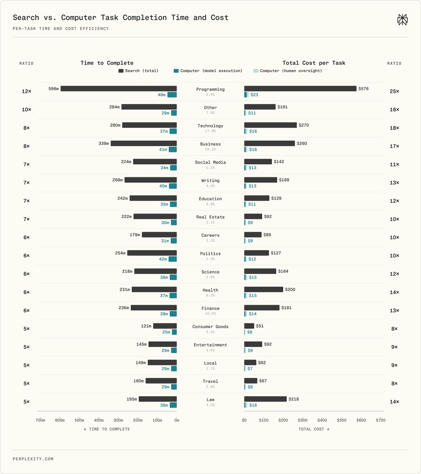 Estimated task time and cost for Search + Human versus Computer + Human.