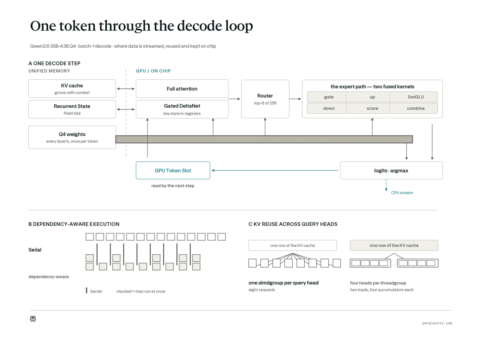 Decode step architecture diagram