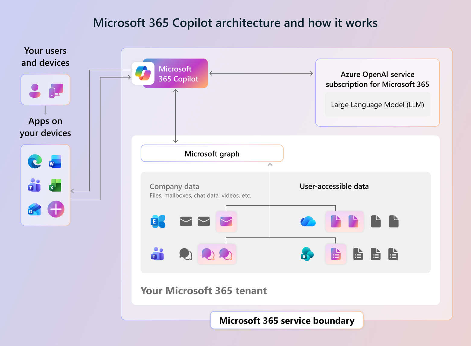 Architekturdiagramm von Microsoft 365 Copilot, das zeigt, wie Copilot Firmendaten über Microsoft Graph und ein Azure OpenAI LLM abruft.