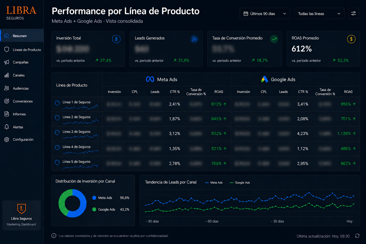 Performance por Línea de Producto