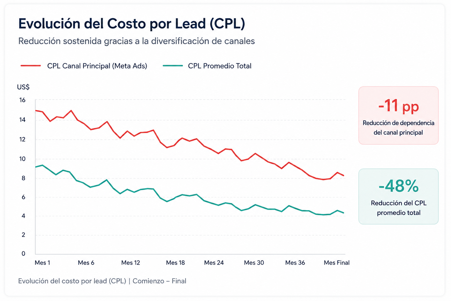 Evolución del Costo por Lead (CPL)