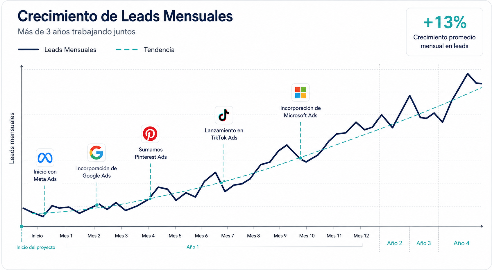 Crecimiento de Leads Mensuales