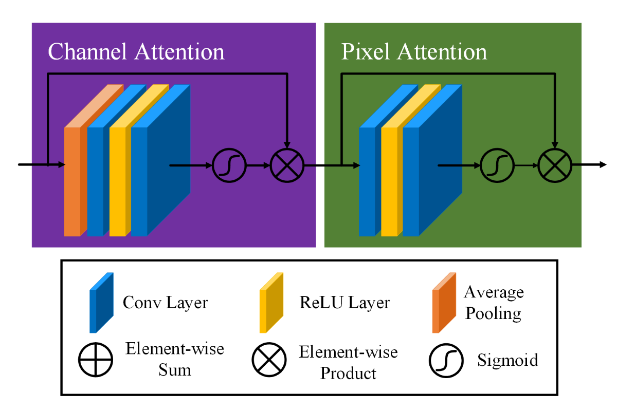 特征注意力模块