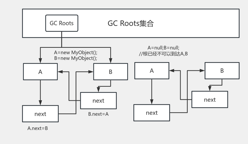 GC Roots示意图