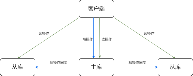 读写分离