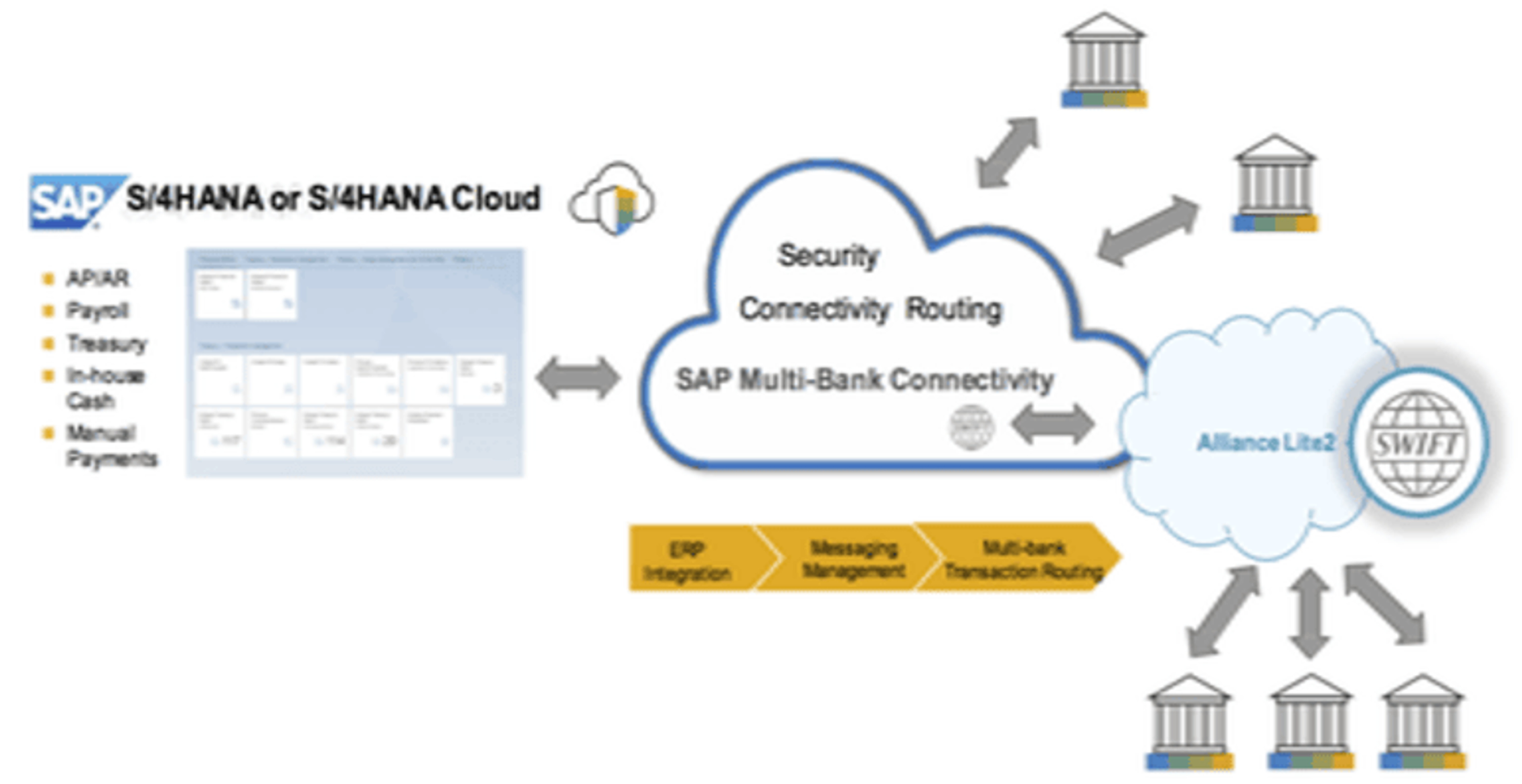SAP & Banks Interface