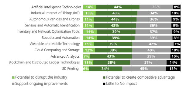 Chart 1: Adopting robotics and automation is likely to give companies a competitive advantage. The technology also has the highest potential to disrupt the market.